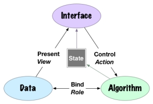 State • Interface • Data • Algorithm