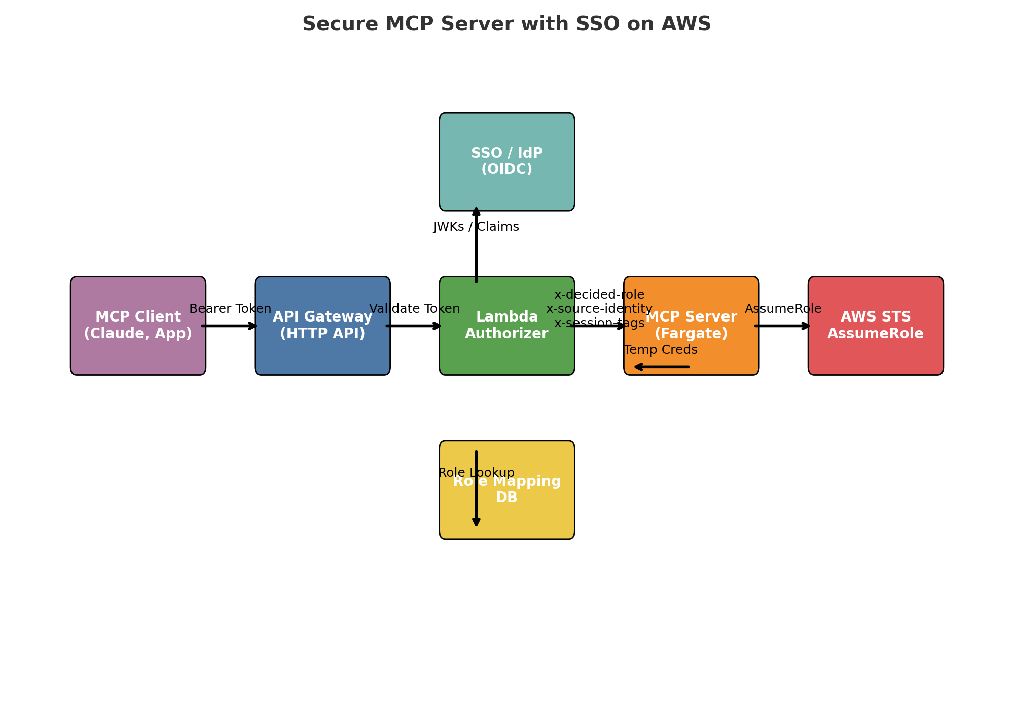Securely Deploying MCP Servers with SSO on AWS – iHack, therefore iBlog