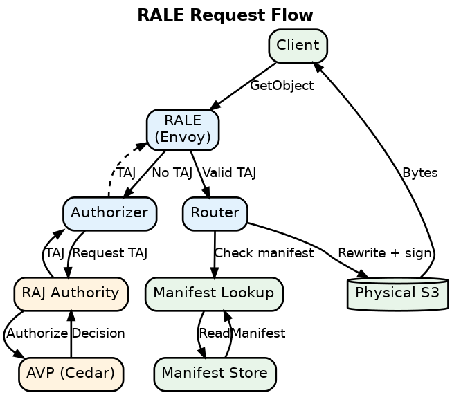 RALE: RAJ-Authorizing Logical Endpoint – iHack, therefore iBlog